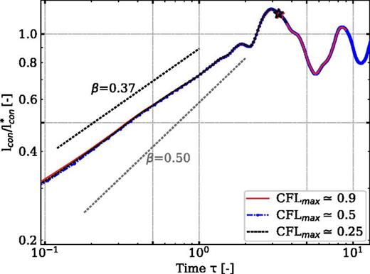 Time-step independence study comparing the normalized arch lengths of spreading over time. Three different time-steps are evaluated, and we see that the spreading has a constant exponential rate with the spreading factor of  β=0.37. The asterisk represents the moment of jumping of the droplet–particle system.