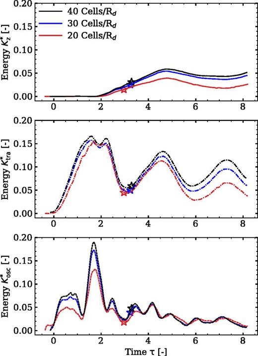 Different components of energy (in z direction, translational, and oscillatory) for three different grid sizes and with increasingly finer resolutions (from 20 to 40 cells  /Rd). The asterisk symbol indicates the moment of particle–droplet jumping in the respective cases.