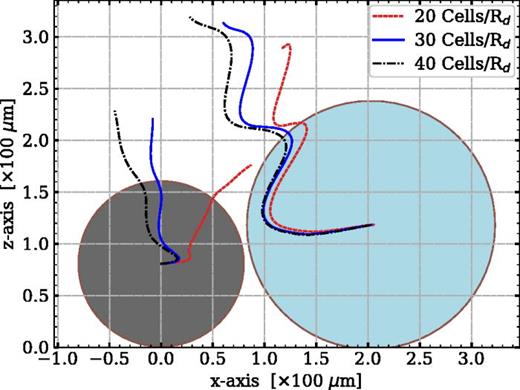 Trajectories of the centers of the particle (left) and the droplet (right) for three different grid sizes and with increasingly finer resolutions (from 20 to 40 cells per  Rd).
