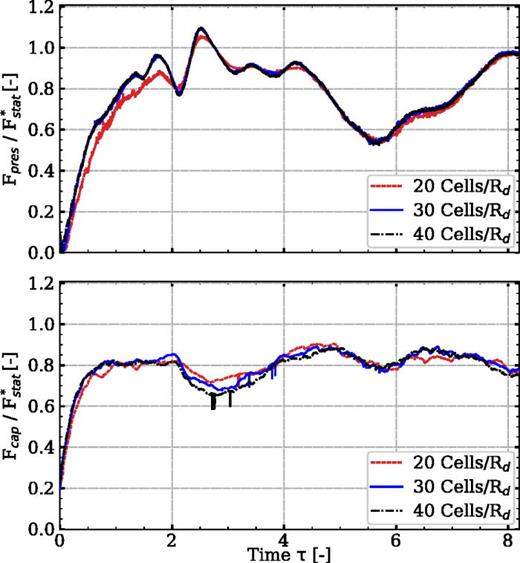 Computed hydrodynamic forces due to pressure and capillary adhesive forces from our framework (magnitude) for three different grid resolutions. The forces are normalized by the ideal capillary force at rest.