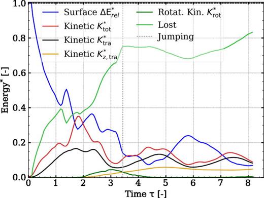 Energy budget obtained by the simulations for the particle–droplet jumping process, case 1. The decrease in the surface energy normalized by the total available energy in the system is presented in blue. In addition, the total kinetic energy of the system, as well the translational parts for the particles involved, the final translational kinetic energy of the system perpendicular to the substrate (z direction), and the rotational kinetic energy of the system are shown. Finally, we plot the losses in the system as measured by subtracting the available surface energy and the kinetic energies from the total available energy of the system. The vertical dotted gray line denotes the point of droplet–particle departure from the superhydrophobic surface.