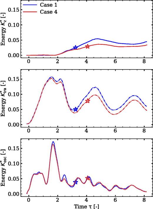 Influence of the degree of superhydrophobicity of the substrate. We present the kinetic energies in the system for the benchmark case (case 1) and a less superhydrophobic substrate (case 4). The vertical, total translational, and the oscillating ( Ktot* −  Ktra*) energies for the system are normalized by the total released surface energy. The asterisk symbols indicate the moment of jumping.