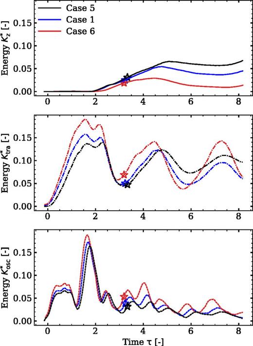Influence of the degree of particle hydrophilicity. We plot the kinetic energies in the system for the benchmark case (case 1) and those for the varied contact angles with the particle (cases 5 and 6, where in case 5 we deal with a more hydrophilic particle). We give the vertical, total translational, and the oscillating energies for the system normalized by the total released surface energy. Using lower particle contact angles results in the higher percentage of the released energy that is turned to vertical momentum. The asterisk symbols indicate the moment of jumping.