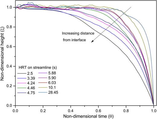 Non-dimensional time vs height for streamlines in funnel section for the Twisted regime.