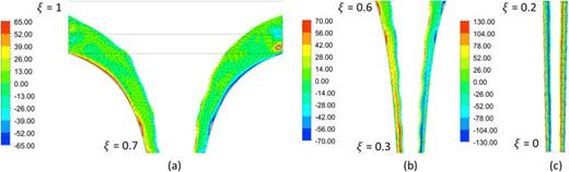 Vorticity ( Ωθ) in  r−z sectional plane for the Twisted regime.