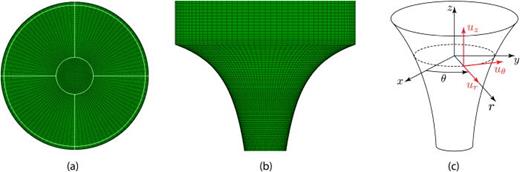 3D radially structured hexahedral butterfly mesh structure; (a) top-view of the cylindrical, (b) front view of hyperbolic funnel sections, and (c) cylindrical coordinate system.