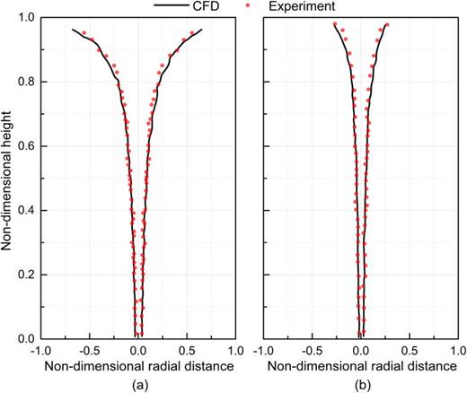 Comparison of the air–water interface location between CFD and experiments for (a) twisted ( ṁwater,in = 20.9 L/min) and (b) straight ( ṁwater,in = 22.5 L/min) regimes.