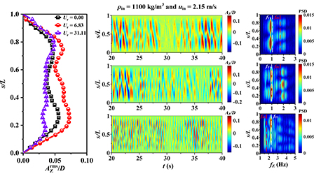 The vibration of deep-sea mining riser excited by both internal and ...