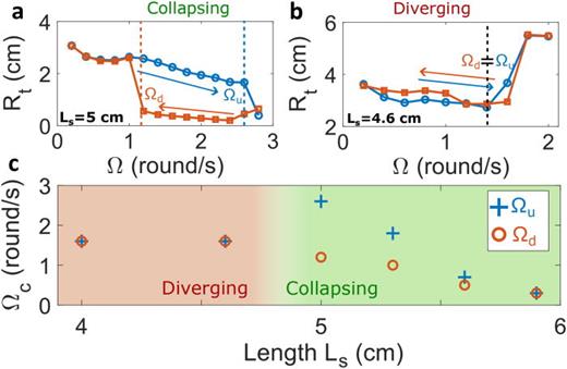 Hysteresis and critical rotation speed. (a) Radius of the trajectory for the collasping ( Ls=5.0 cm) and (b) diverging ( Ls=4.6 cm) cases when the rotation speed is progressively increased (blue circles) or decreased (red squares). (c) Critical rotation speeds  Ωu and  Ωd as a function of string length  Ls, showing the range of rotation speed for which the hysteresis exists.