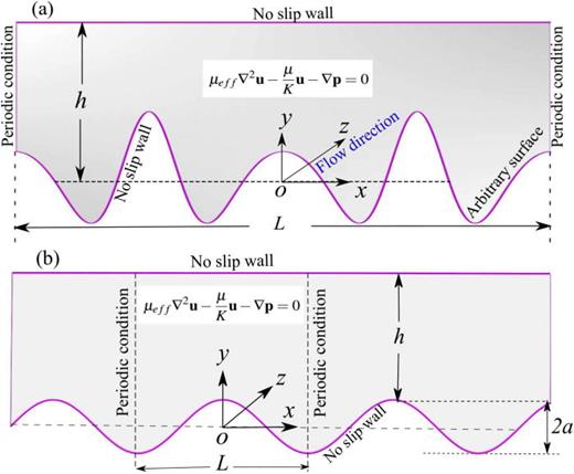 The schematic illustrates a periodic grooved microchannel used for Darcy–Brinkman flow analysis. The flow direction is along the z axis (longitudinal flow). L, a, and h are defined as pattern wavelength, amplitude, and mean channel height, respectively. The top wall is considered flat for both approaches. (a) In the lubrication theory, the lower boundary is defined by an arbitrary shape, represented as  y=ah(x). (b) In the spectral method, the lower boundary follows a sinusoidal profile, expressed as  y=a cos(2πxL). In both approaches, the analysis assumes one periodic cell.