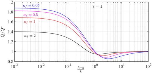 At the Stokes to Darcian flow limit, variation of dimensionless flow rate ( QQ*) with a scaled minimum spacing between patterned and unpatterned plates for the amplitude-to-pitch ratio ( ε=1). A logarithmic scale is used for the independent variable to visually resolve the low-channel height regime and the minimum in each curve. Equation (31) is used to obtain the variation of the scaled flow rate.