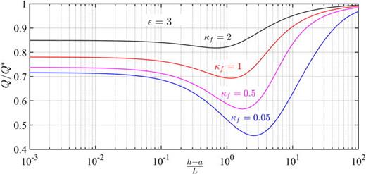 At the Stokes to Darcian flow limit, variation of dimensionless flow rate ( QQ*) with a scaled minimum spacing between patterned and unpatterned plates for the amplitude-to-pitch ratio ( ε=3). Equation (31) is used to obtain the variation of the scaled flow rate.