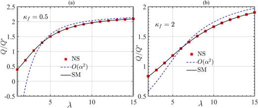 The effect of wavelength for the dimensionless flow rate ( QQ*) is shown by the spectral method, numerical simulation, and asymptotic results of Ng and Wang.8 Panel (a) corresponds to  κf=0.5, while panel (b) corresponds to  κf=2. Numerical simulations (NS) are represented symbolically, whereas the solid lines stand for the prediction from the spectral method (SM).