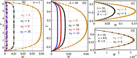 At various permeability mediums, the variation of velocity profile along the transverse direction is shown at the thickest section of that channel ( X=−π) for moderately large pattern amplitude ( ε=0.5). Equation (22) is used to obtain the variation of the scaled flow rate. Panel (a) corresponds to  λ=1, while panel (b) corresponds to  λ=10. Panels (c) and (d) illustrate the variation of axial velocity at  X=−π and  X=0 for  λ=10,  κf = 2, 4. The solid lines represent the predictions obtained using the spectral method (SM), while the symbols correspond to the results from the numerical simulations (NS).