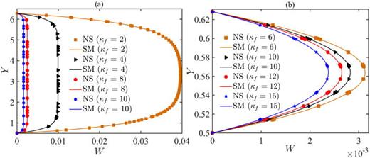 At various permeability mediums ( κf), the variation of velocity profile along the transverse direction is shown at the thinnest section of that channel ( X=0) for moderately large pattern amplitude ( ε=0.5). Equation (22) is used to obtain the variation of the scaled flow rate. Panel (a) corresponds to  λ=1, while panel (b) corresponds to  λ=10. Numerical simulations (NS) are represented symbolically.