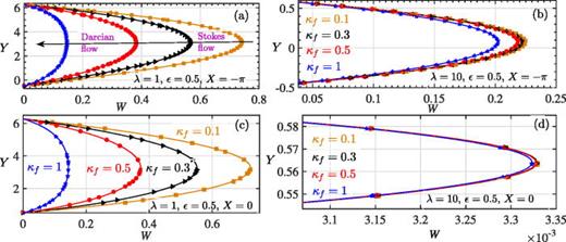 Variation of axial velocity in the Stokes flow regime is examined at different locations within the channel, specifically at the thinnest ( X=0) and thickest ( X=−π) sections for  λ=1 and  λ=10. The solid lines represent predictions from the special method (SM), while the symbols denote results from the numerical simulations (NS).