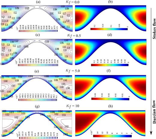 For a large wavelength ( λ=10) and pattern amplitude ( ε=0.5), panels (a)–(h) illustrate the variation in velocity magnitude (W) for different  κf under the Stokes and Darcian flow limits.