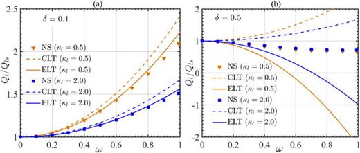 Variation of the scaled flow rate with pattern amplitude across different permeability mediums ( κl) is presented for  δ=0.1 and  δ=0.5, as illustrated in panels (a) and (b), respectively. Equations (18) and (19) are used to show the prediction from the classical lubrication theory (CLT) and extended lubrication theory (ELT). Numerical simulations (NS) are represented symbolically.