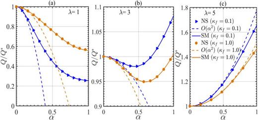Variation of scaled flow rate ( QQ*) with pattern amplitude ( α) for different permeability mediums ( κf) at different wavelengths ( λ). Panels (a), (b), and (c) represent variations for  λ=1,  λ=3, and  λ=5, respectively. Equations (31) and (34) illustrate the predictions derived from the spectral model (SM) and the asymptotic model [ O(α2)], respectively. Numerical simulations (NS) are denoted symbolically.