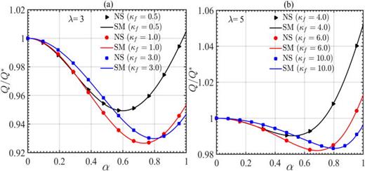 Variation of scaled flow rate ( QQ*) with pattern amplitude for different permeability ( α) mediums ( κf) at different wavelengths ( λ). Panels (a) and (b) are variations for  λ=3 and  λ=5, respectively. The solid lines represent the prediction from the spectral model (SM), and Eq. (31) is used to obtain the variation of dimensional flow rate. Numerical simulations (NS) are represented symbolically.