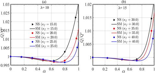 Variation of dimensional flow rate ( QQ*) with pattern amplitude for different permeability ( α) mediums ( κf) at different wavelengths ( λ). Panels (a) and (b) are variations for  λ=10 and  λ=15, respectively. The solid lines represent the prediction from the spectral model (SM), and Eq. (31) is used to obtain the variation of the scaled flow rate. Numerical simulations (NS) are represented symbolically.