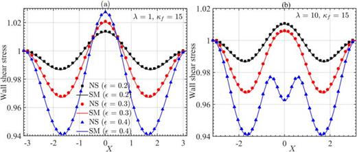 Variation of wall shear wall stress is calculated on the bottom grooved wall for  κf = 15 and various values of  ε. Panel (a) corresponds to  λ=1, while panel (b) corresponds to  λ=10. Numerical simulations (NS) are represented symbolically.