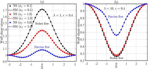 Variation of wall shear wall stress is calculated on the bottom grooved wall for  ε = 0.4 and various values of  κf. Panel (a) corresponds to  λ=1, while panel (b) corresponds to  λ=10. Numerical simulations (NS) are represented symbolically, whereas the solid lines are prediction from the spectral method (SM).