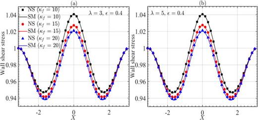 Variation of wall shear wall stress is calculated on the bottom grooved wall for  ε = 0.4 and various values of  κf. Panel (a) corresponds to  λ=3, while panel (b) corresponds to  λ=5. Numerical simulations (NS) are represented symbolically, whereas the solid lines are prediction from the spectral method (SM).