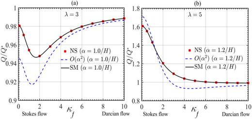 The effect of permeability medium for the dimensionless flow rate ( QQ*) is shown by the spectral method, numerical simulation, and asymptotic results of Ng and Wang.8 Panel (a) corresponds to  λ=3, while panel (b) corresponds to  λ=5. Numerical simulations (NS) are represented symbolically, whereas the solid lines stand for the prediction from the spectral method (SM).