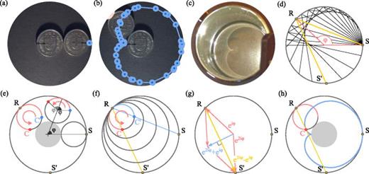 Caustic geometry. (a) Two coins. The central coin is taped in place, and a point of interest on the edge of the outer coin is indicated in blue. (b) The trajectory of the point of interest as the outer coin is made to roll around the central one is drawn in blue. (c) Bottom of a cup, illuminated from the right side by a phone. (d) Geometry of the situation, with light rays (yellow) originating from a point source S located at the edge (black line) of a circular cup of unitary radius. A particular light ray is reflected at the point  R=eiϕ. The reflected ray crosses the cup edge again at  S′=e2iϕ. When all the rays are traced, the cardioid appears as a concentration of rays. (e) A disk of radius 1/3 (small black circle) rolling around a fixed disk of the same radius (solid gray) without slipping. The C point, initially located at S, is depicted in pink. The C′ point (blue) corresponds to the position that would be occupied by the C point if the disk carrying it could slip but not rotate. (f) The primary light ray (blue) passes through C′, which implies that the reflected ray passes through C. (g) The tangent vector to the curve drawn by C as the disk rolls is parallel to the reflected ray. (h) Cardioid curve (blue) with the rolling disks used to define it and the reflected ray (yellow). Multimedia available online. 