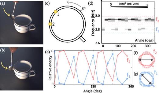Acoustic mode degeneracy lifting in a coffee cup. (a) and (b) Hitting a cup at (a) position 1 and (b) position 2 with a spoon produces a noticeably different sound. (c) Schematic top view of a coffee cup, with hit points 1 and 2 indicated in yellow. The reference 0° angle is also shown. (d) Spectrogram obtained by hitting the cup in 16 locations spaced by 22.5° increments, with one hitting point directly above the handle. (e) Relative energy in the two modes as a function of hitting angle. (f) First vibration mode, with the handle on a node. (g) Second vibration mode, with the handle on an antinode. Multimedia available online. 