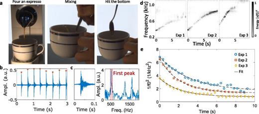 Hot chocolate (or here, with coffee) effect. After pouring an expresso, we mix the foam with the liquid and hit the bottom of the cup. (a) The pitch of the generated sound rises with time. (b) Recorded sound signal, each peak corresponding to a single impact of the spoon. (c) Signal of the first impact, in the time and frequency domains. The Fourier transform exhibits several sharp peaks. (d) Spectrogram obtained by stacking horizontally the spectrum of the consecutive impacts for three consecutive experiments with the same coffee, which is mixed again before each experiment. The frequency rise of the fundamental peak along time is clear for all the experiments performed. (e) Relating the concentration of air bubbles to the measured frequencies by using Wood's formula (8). A fit  f(t)=a+b−t/τ is performed on each curve. Multimedia available online. 