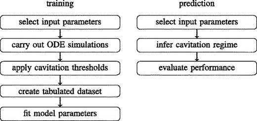 Workflow of the machine learning methodology.