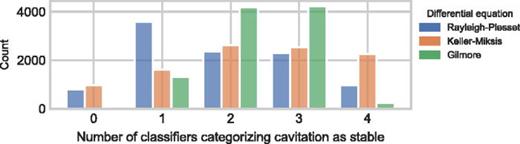 The distribution of acoustic cavitation data grouped by the differential equation. The horizontal axis represents the cumulative count of classifiers indicating stable cavitation events. The vertical axis counts the number of simulations, where the dataset has a total of  10  000 observations.
