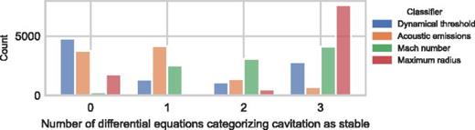 Distribution of acoustic cavitation data grouped by the classifier. The horizontal axis represents the cumulative count of differential equations indicating stable cavitation events. The vertical axis counts the number of simulations, where the dataset has a total of  10  000 observations.
