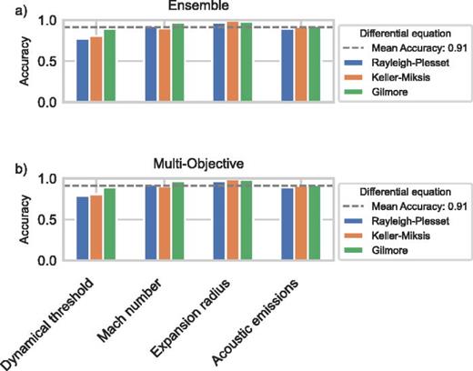 The accuracy score for ensemble and multi-objective designs for each of the 12 combinations between classifiers and differential equations.