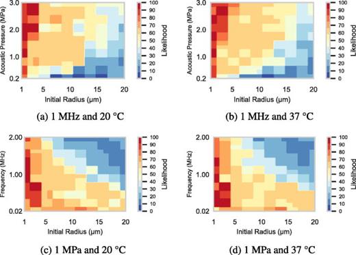 Cavitation charts in the form of heatmaps indicating the likelihood of transient cavitation as predicted by the machine learning algorithm with ensemble design. The independent variables are the temperature, initial radius, frequency, and acoustic pressure. The colors indicate the proportion, in percentage points, of transient cavitation predictions by the machine learning algorithm. The panels show different cases for two fixed input parameters.