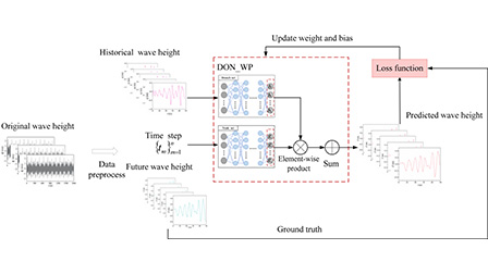 A deep operator network method for high-precision and robust real-time ...