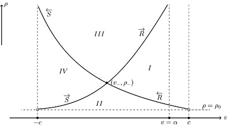 Riemann problem and vanishing pressure limit of solutions to the ...