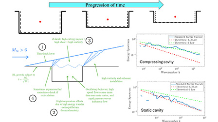 Vortex behavior in a dynamically moving hypersonic cavity | Physics of ...