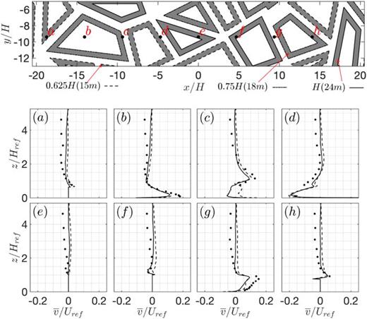 Case 2: comparison of spanwise mean-velocity profiles,  v¯/Uref, with those of experimental results at selected locations (a–h at  y/H=−9.375) as shown in the top figure: – – – coarse mesh; —— fine mesh;  • Leitl and Harms.30