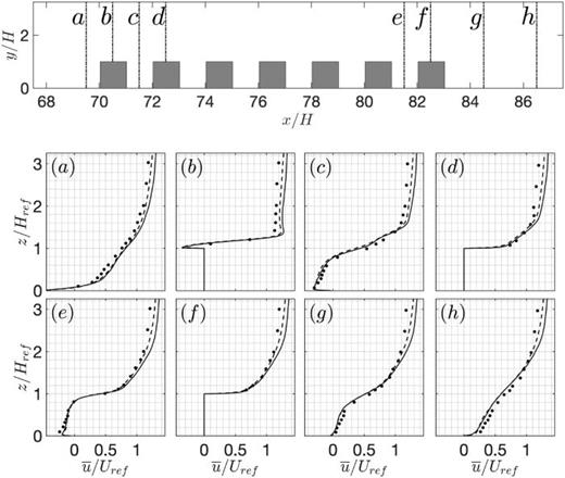Case 1: comparison of streamwise mean-velocity profiles,  u¯/Uref, with those of experimental results at selected locations (a–h) along  x–z plane at  y=0 as shown in top figure. – – – Coarse mesh; —— fine mesh;  • Brown and Lawson.29