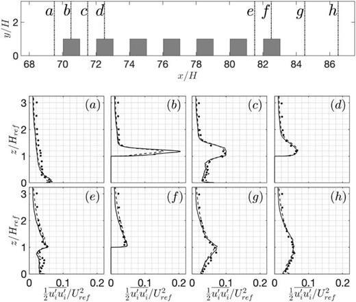 Case 1: comparison of TKE,  12ui′ui′¯/Uref2, with those of experimental results at selected locations (a–h) along  x–z plane at  y=0 as shown in top figure. – – – Coarse mesh; —— fine mesh;  • Brown and Lawson.29