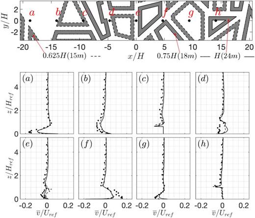 Case 2: comparison of spanwise mean-velocity profiles,  v¯/Uref, with those of experimental results at selected locations (a–h) along  x–z plane at  y=0 as shown in the top figure. – – – Coarse mesh; —— fine mesh;  • Leitl and Harms.30