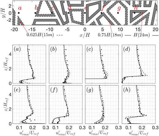 Case 2: comparison of rms of streamwise velocity fluctuations,  urms′/Uref, with those of experimental results at selected locations (a–h) along  x–z plane at  y=0 as shown in the top figure. – – – Coarse mesh; —— fine mesh;  • Leitl and Harms.30