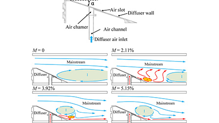 Flow field characteristics of an afterburner blown diffuser based on ...