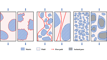 Predictive modeling of permeability in porous media based on structural ...