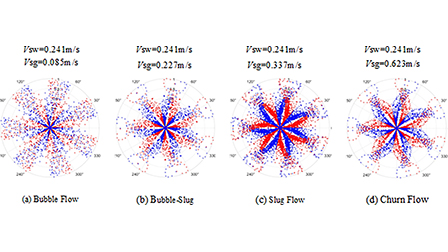 Flow characteristic analysis and flow pattern identification of gas ...