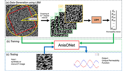 AnisONet: A deep neural operator-based anisotropic permeability ...