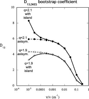 Magnetic island induced bootstrap current on island dynamics in ...